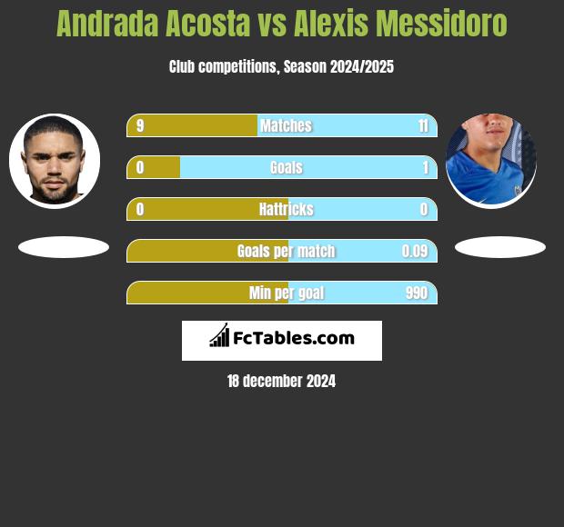 Andrada Acosta vs Alexis Messidoro h2h player stats