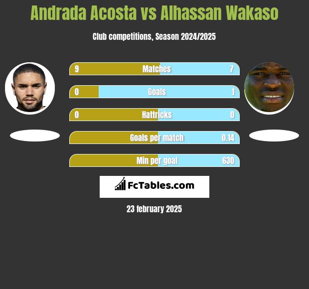 Andrada Acosta vs Alhassan Wakaso h2h player stats