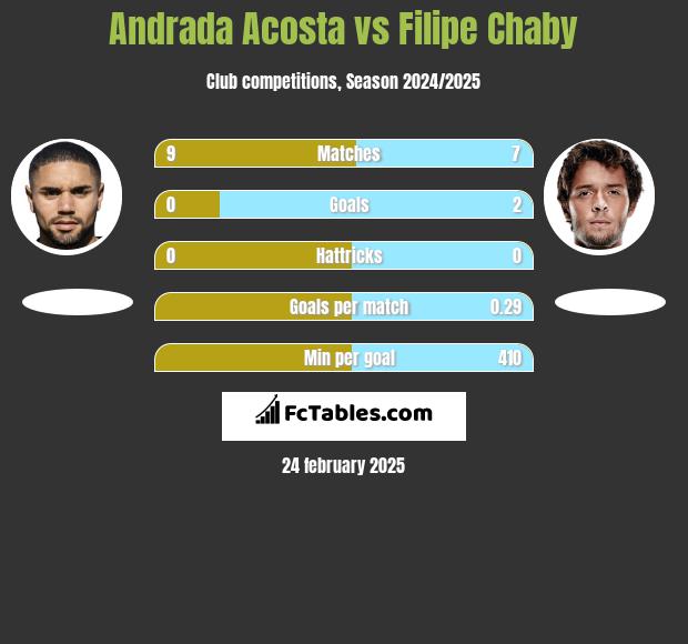 Andrada Acosta vs Filipe Chaby h2h player stats