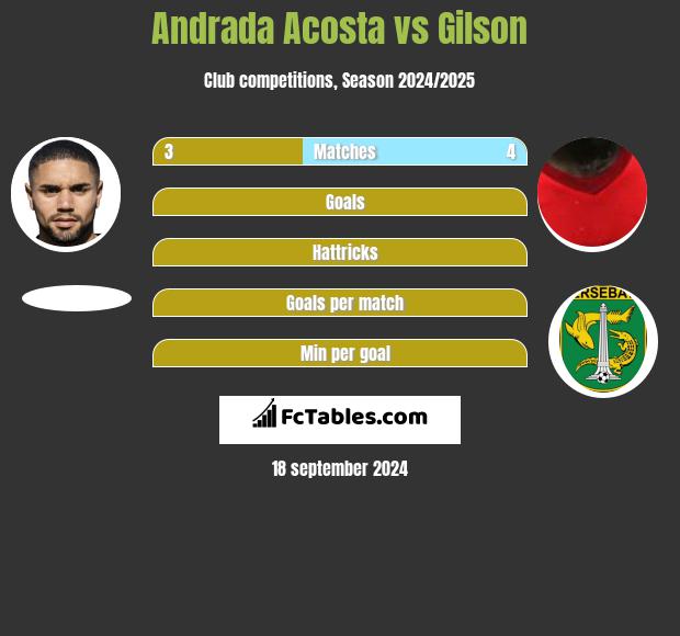 Andrada Acosta vs Gilson h2h player stats