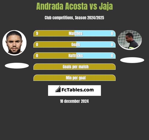 Andrada Acosta vs Jaja h2h player stats