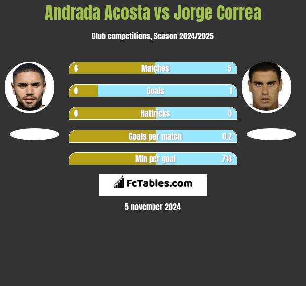 Andrada Acosta vs Jorge Correa h2h player stats