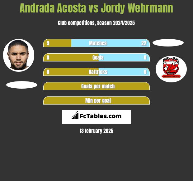 Andrada Acosta vs Jordy Wehrmann h2h player stats