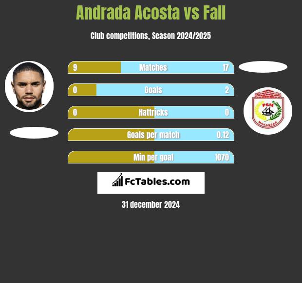 Andrada Acosta vs Fall h2h player stats