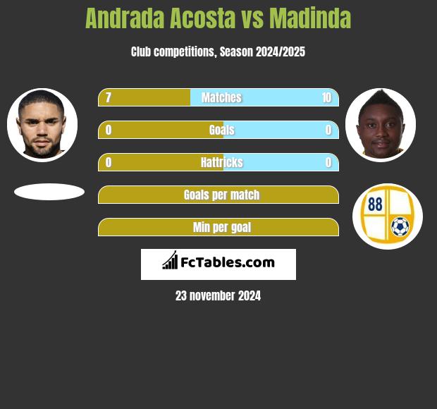 Andrada Acosta vs Madinda h2h player stats