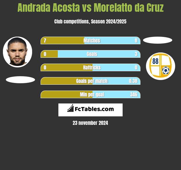 Andrada Acosta vs Morelatto da Cruz h2h player stats