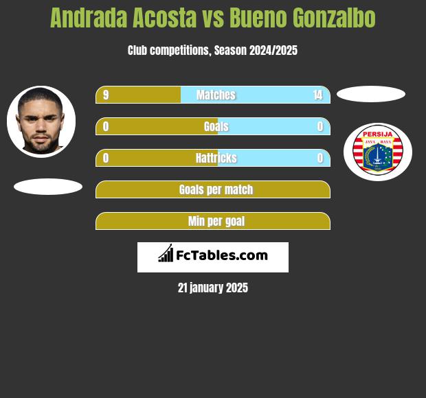 Andrada Acosta vs Bueno Gonzalbo h2h player stats