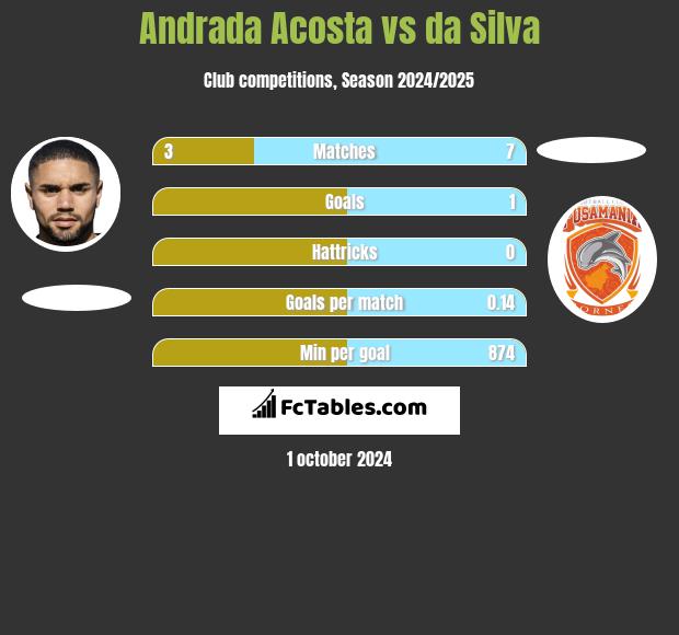 Andrada Acosta vs da Silva h2h player stats