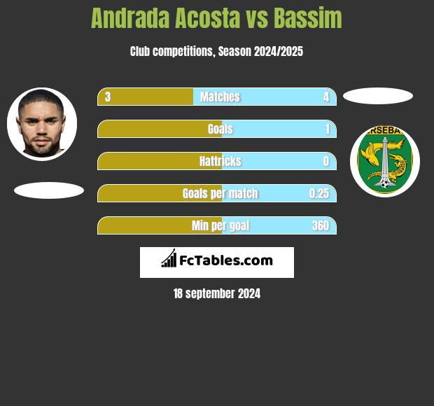 Andrada Acosta vs Bassim h2h player stats