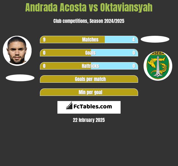 Andrada Acosta vs Oktaviansyah h2h player stats