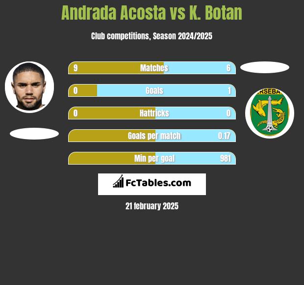 Andrada Acosta vs K. Botan h2h player stats