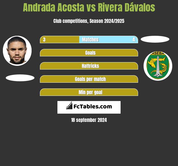 Andrada Acosta vs Rivera Dávalos h2h player stats