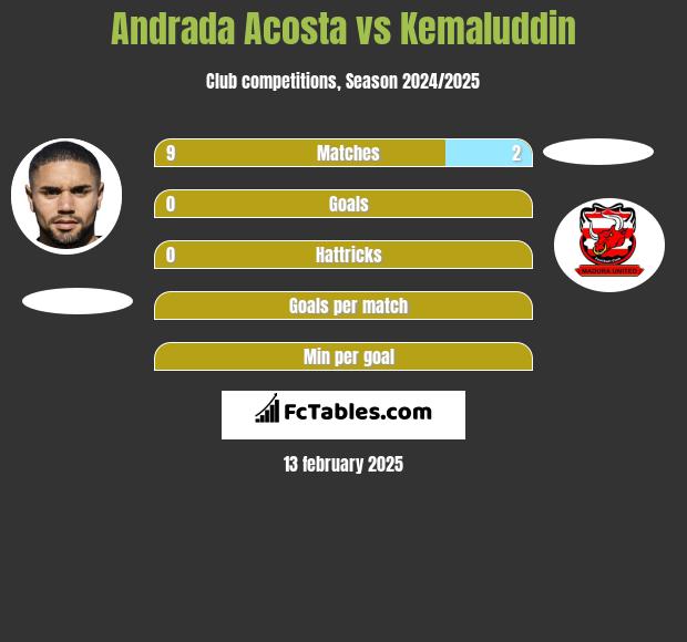 Andrada Acosta vs Kemaluddin h2h player stats