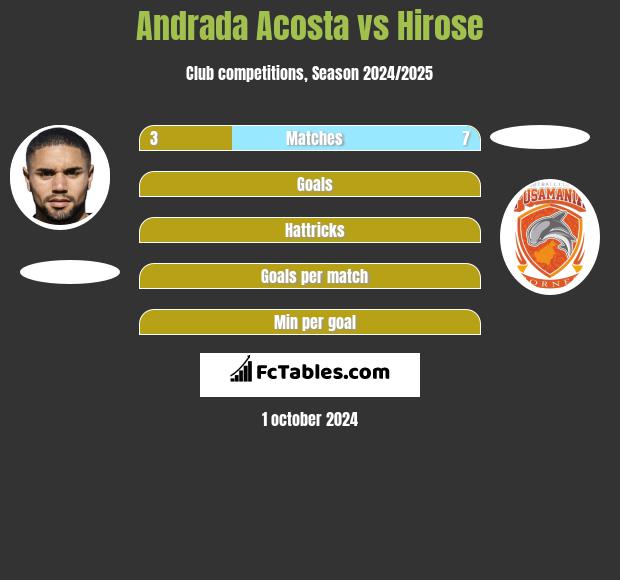 Andrada Acosta vs Hirose h2h player stats