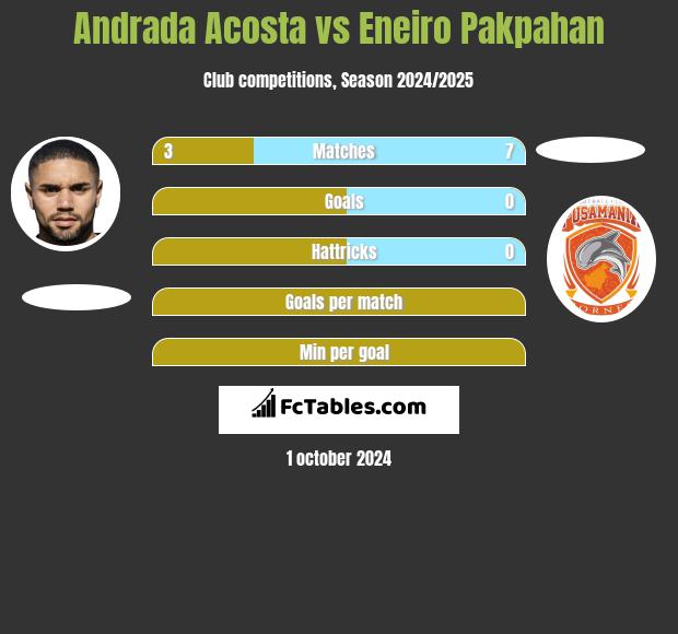 Andrada Acosta vs Eneiro Pakpahan h2h player stats