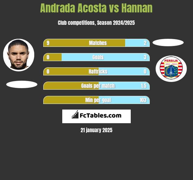 Andrada Acosta vs Hannan h2h player stats