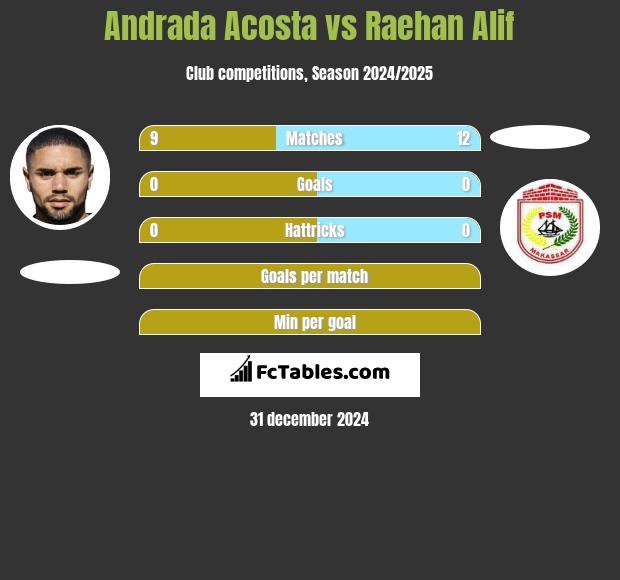 Andrada Acosta vs Raehan Alif h2h player stats