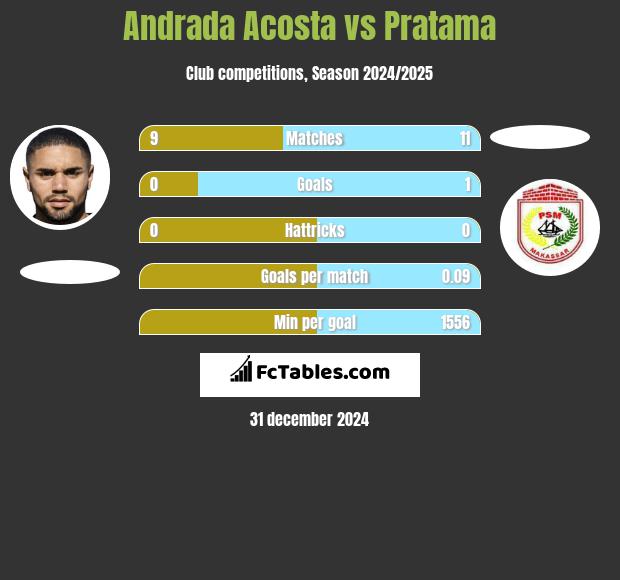 Andrada Acosta vs Pratama h2h player stats