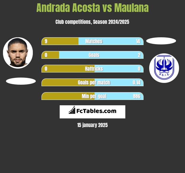 Andrada Acosta vs Maulana h2h player stats