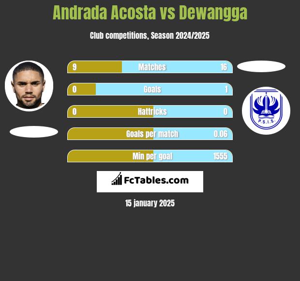 Andrada Acosta vs Dewangga h2h player stats