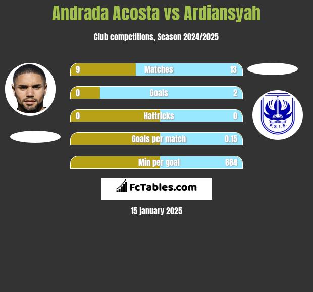 Andrada Acosta vs Ardiansyah h2h player stats