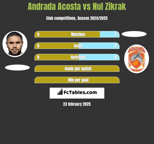 Andrada Acosta vs Nul Zikrak h2h player stats