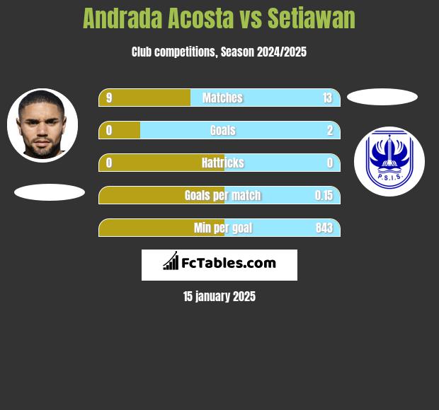 Andrada Acosta vs Setiawan h2h player stats