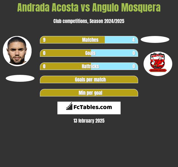 Andrada Acosta vs Angulo Mosquera h2h player stats