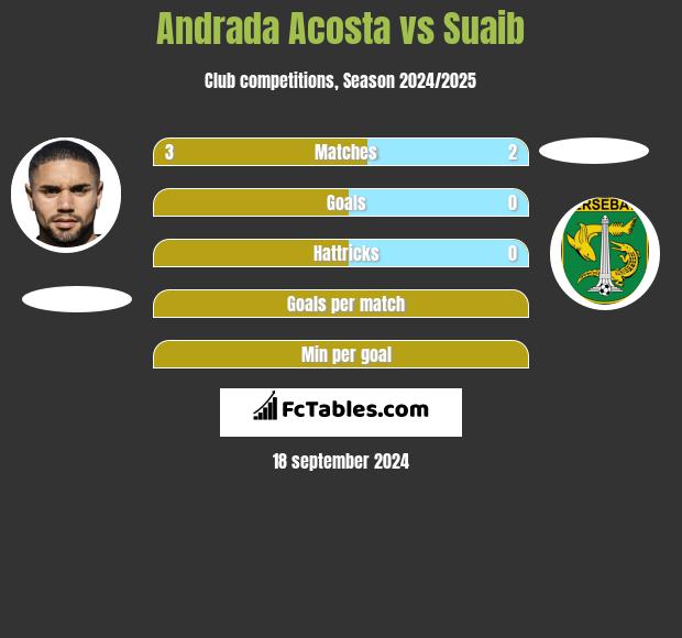 Andrada Acosta vs Suaib h2h player stats