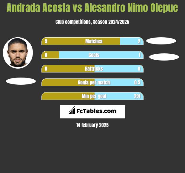 Andrada Acosta vs Alesandro Nimo Olepue h2h player stats