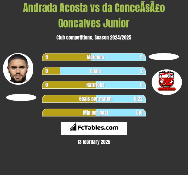 Andrada Acosta vs da ConceÃ§Ã£o Goncalves Junior h2h player stats