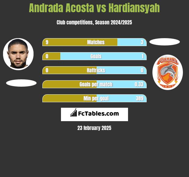 Andrada Acosta vs Hardiansyah h2h player stats