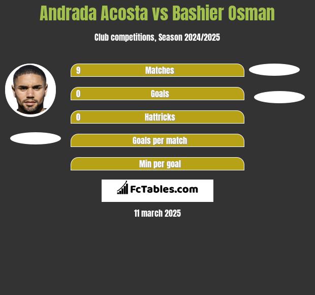 Andrada Acosta vs Bashier Osman h2h player stats