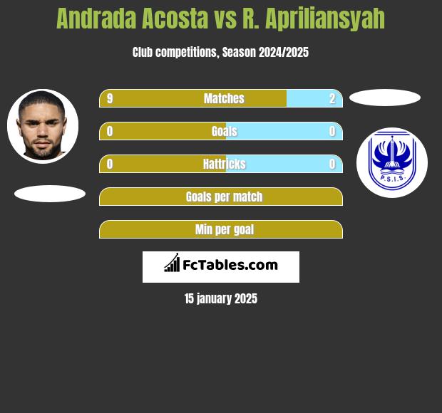 Andrada Acosta vs R. Apriliansyah h2h player stats