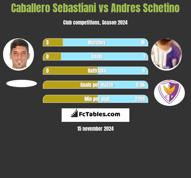 Caballero Sebastiani vs Andres Schetino h2h player stats