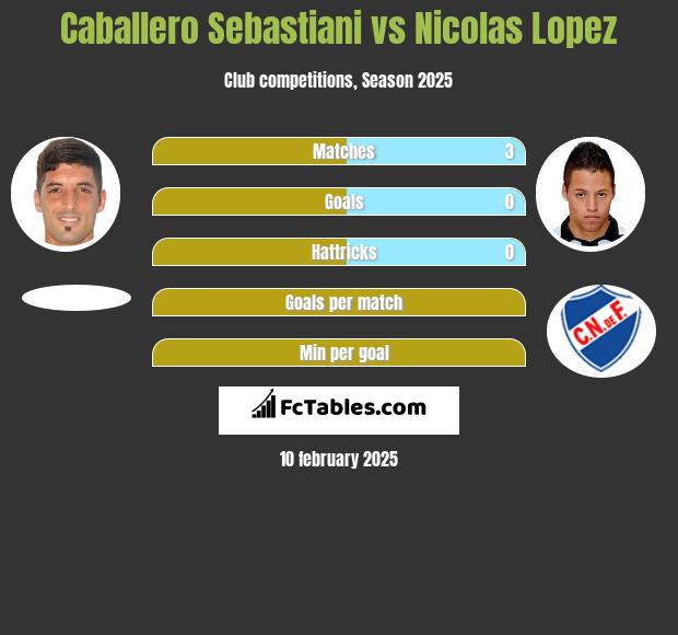 Caballero Sebastiani vs Nicolas Lopez h2h player stats