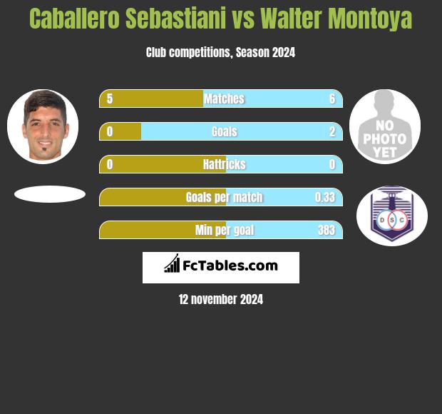 Caballero Sebastiani vs Walter Montoya h2h player stats