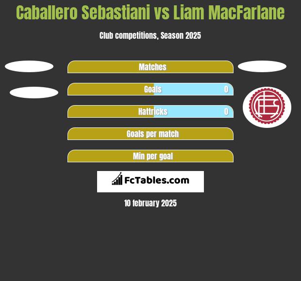 Caballero Sebastiani vs Liam MacFarlane h2h player stats