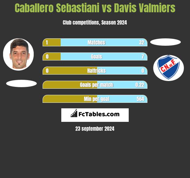 Caballero Sebastiani vs Davis Valmiers h2h player stats