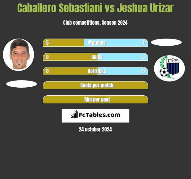 Caballero Sebastiani vs Jeshua Urizar h2h player stats