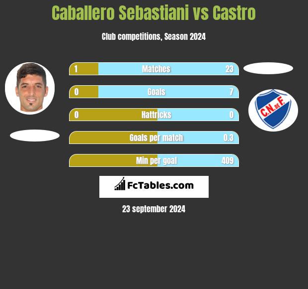 Caballero Sebastiani vs Castro h2h player stats