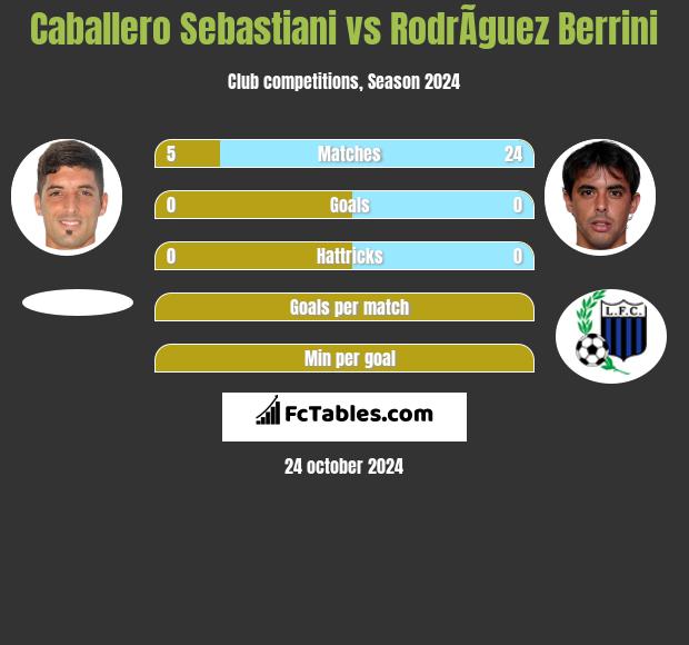 Caballero Sebastiani vs RodrÃ­guez Berrini h2h player stats