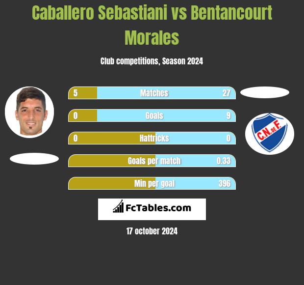 Caballero Sebastiani vs Bentancourt Morales h2h player stats