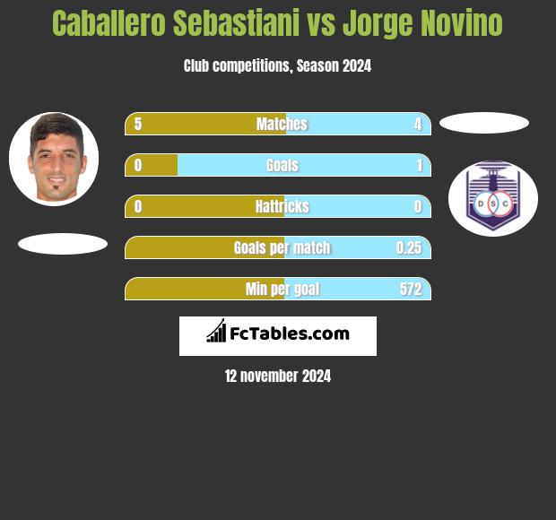 Caballero Sebastiani vs Jorge Novino h2h player stats