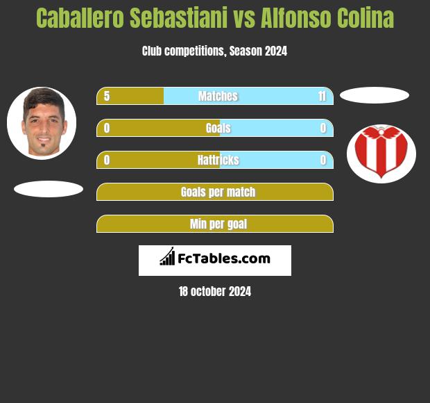 Caballero Sebastiani vs Alfonso Colina h2h player stats