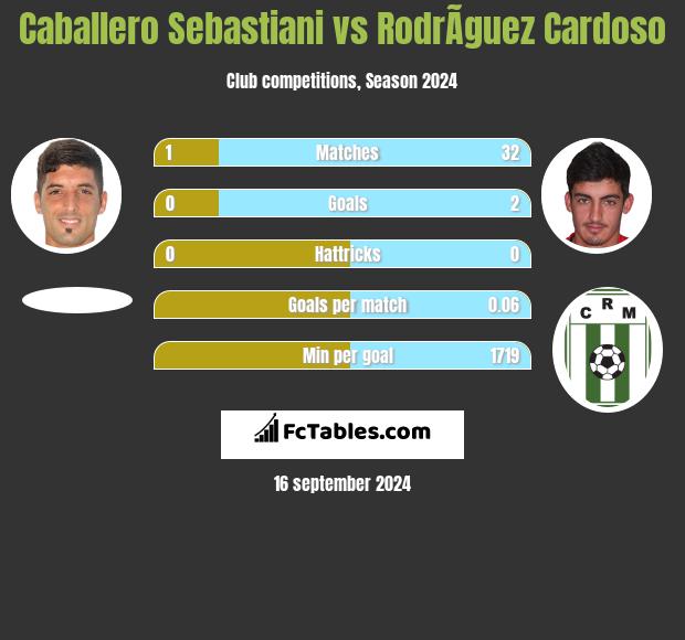 Caballero Sebastiani vs RodrÃ­guez Cardoso h2h player stats