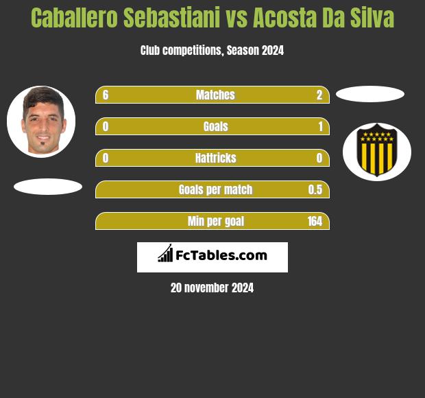 Caballero Sebastiani vs Acosta Da Silva h2h player stats