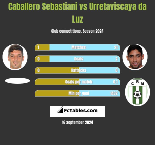 Caballero Sebastiani vs Urretaviscaya da Luz h2h player stats