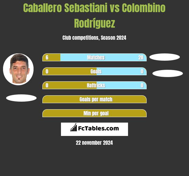 Caballero Sebastiani vs Colombino Rodríguez h2h player stats