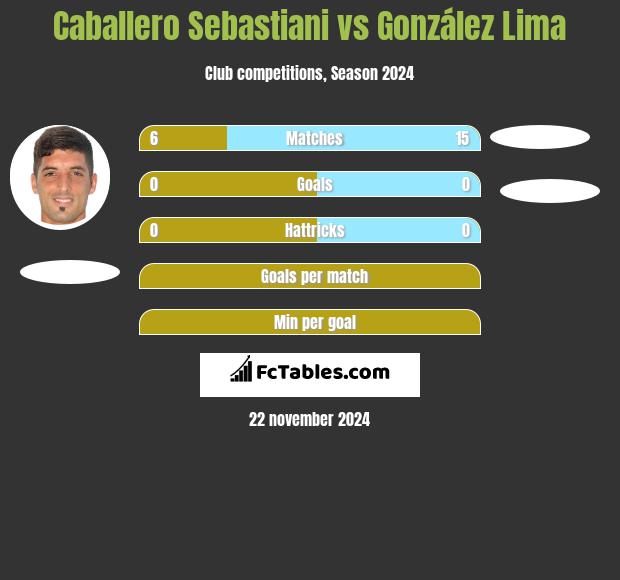 Caballero Sebastiani vs González Lima h2h player stats